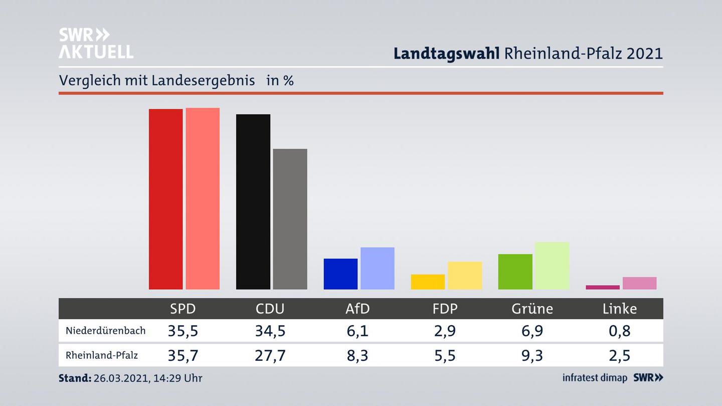 Ort im Vergleich zum Landesergebnis