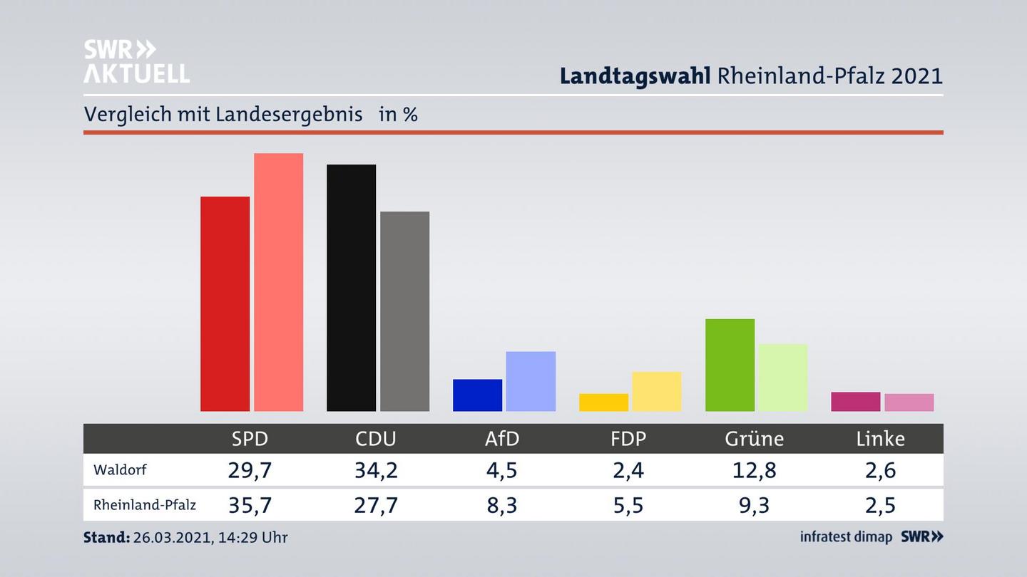 Ort im Vergleich zum Landesergebnis