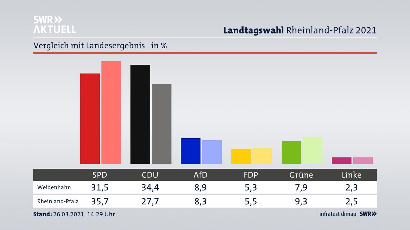 Ort im Vergleich zum Landesergebnis