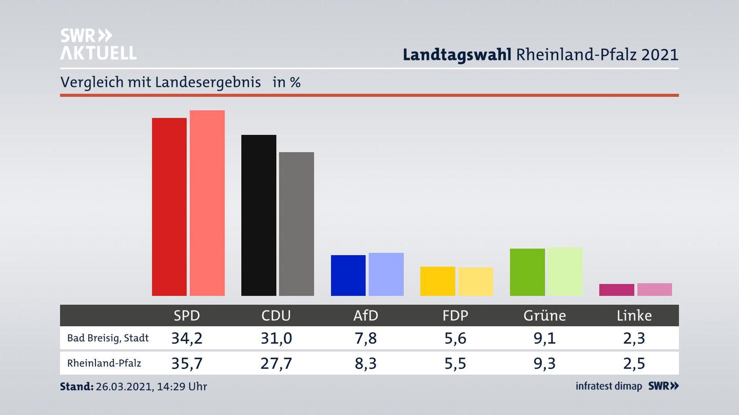 Ort im Vergleich zum Landesergebnis
