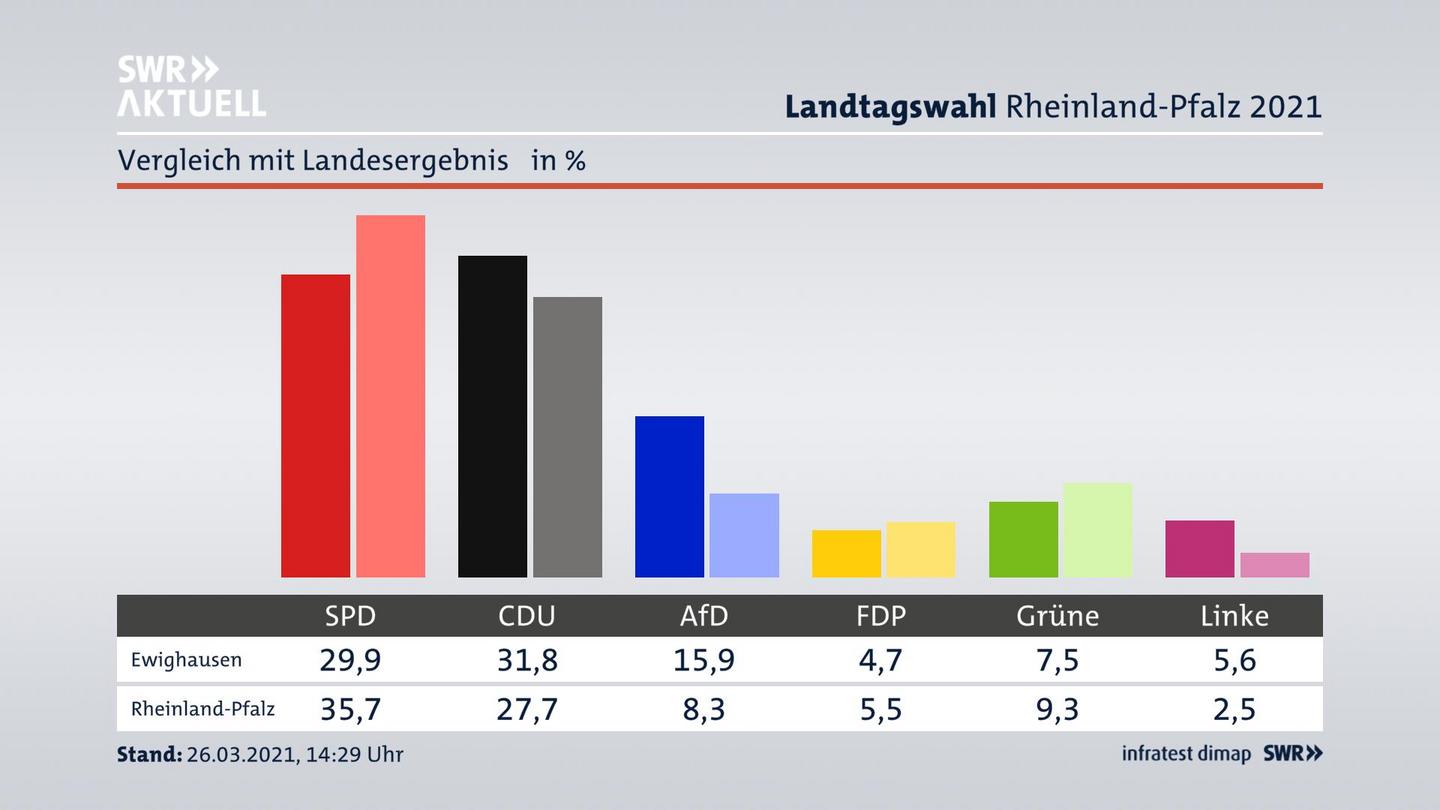 Ort im Vergleich zum Landesergebnis