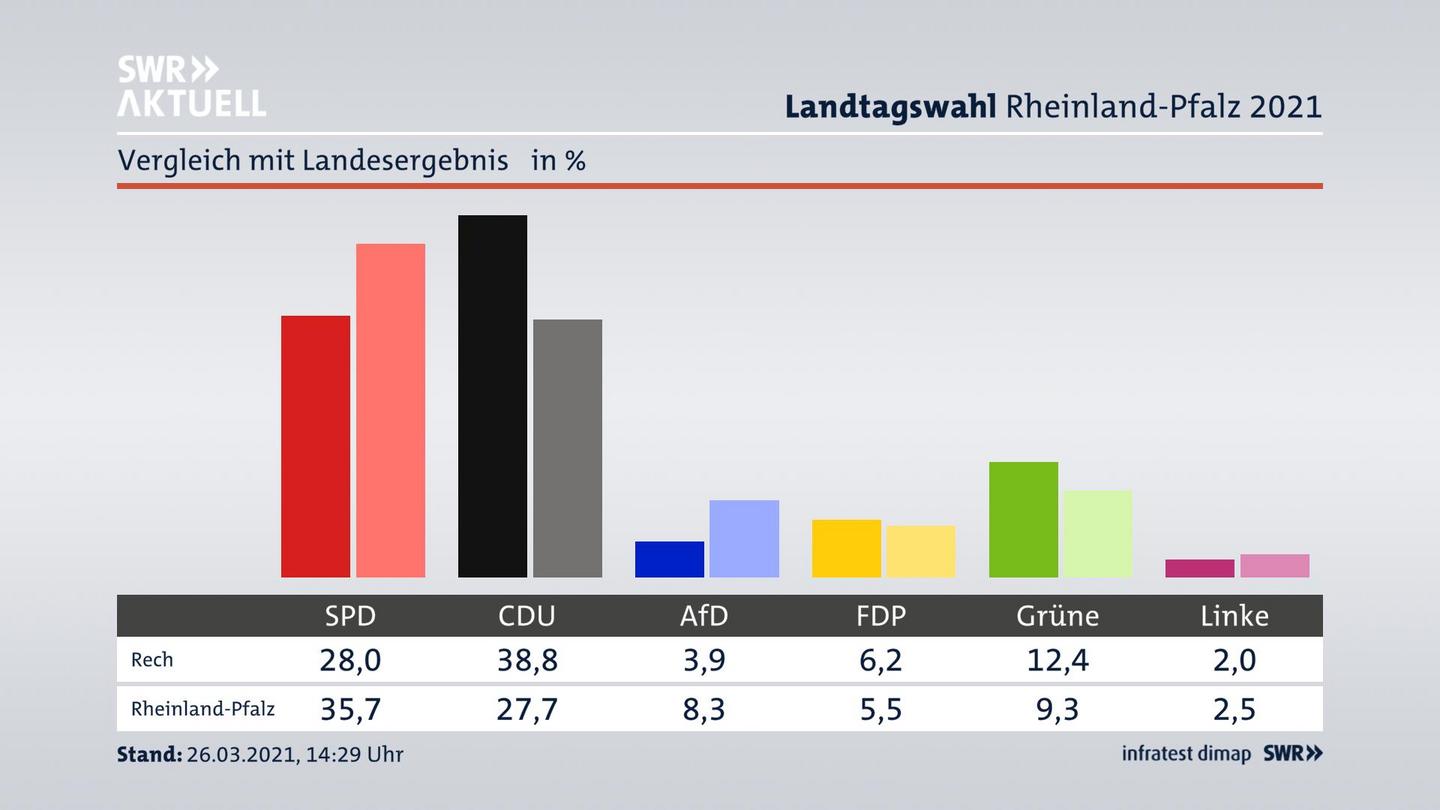 Ort im Vergleich zum Landesergebnis