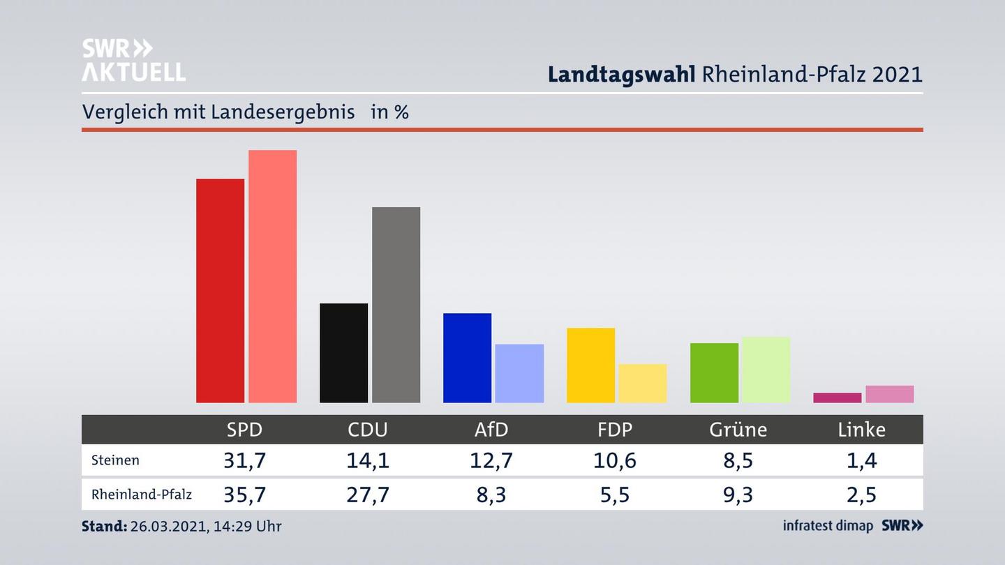 Ort im Vergleich zum Landesergebnis