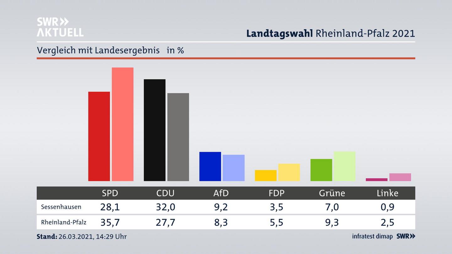 Ort im Vergleich zum Landesergebnis