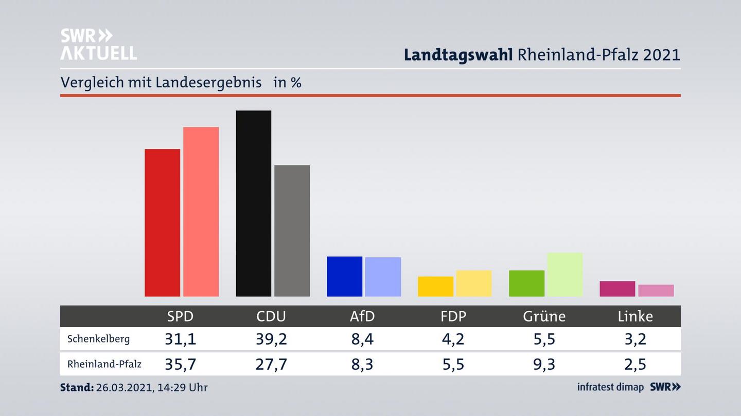 Ort im Vergleich zum Landesergebnis