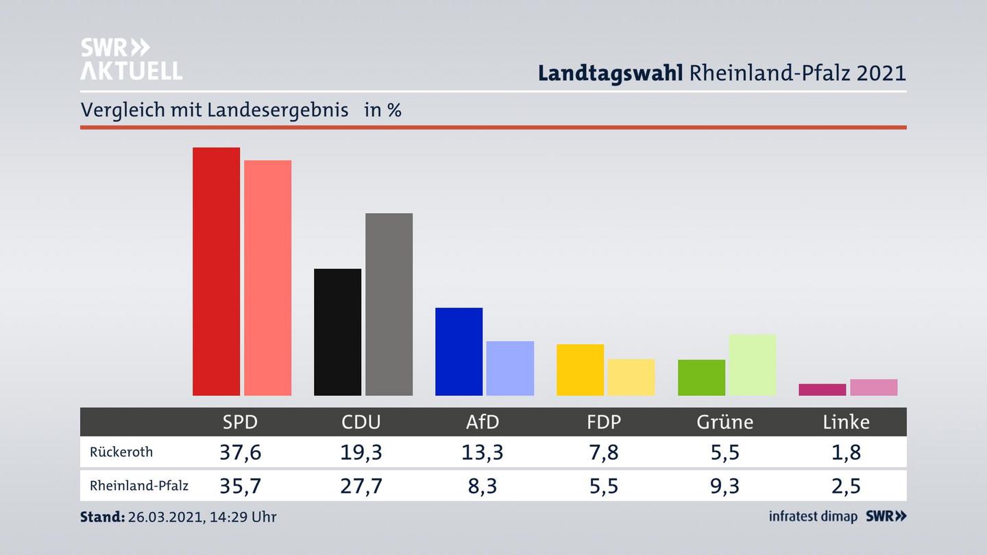 Ort im Vergleich zum Landesergebnis
