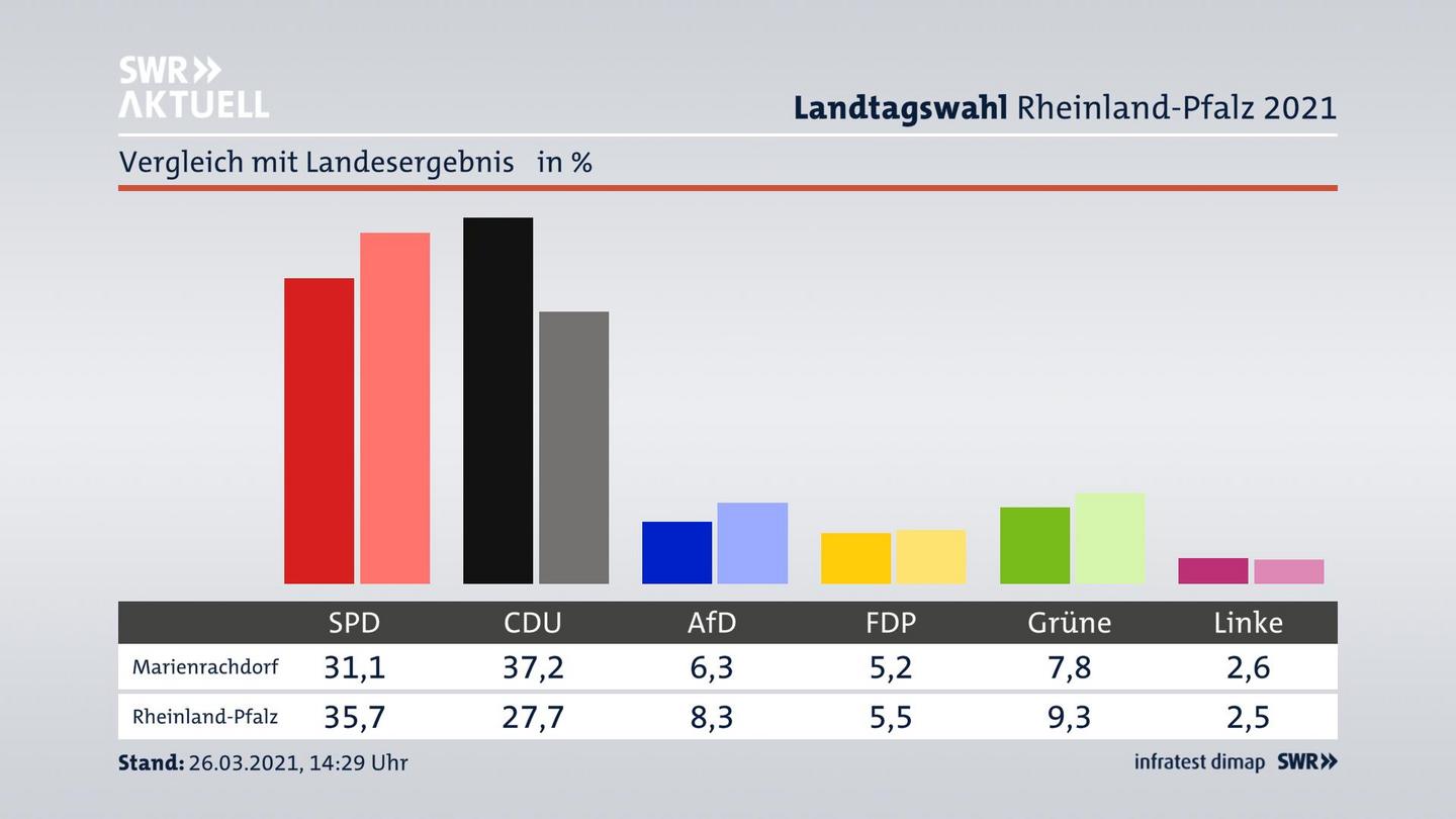 Ort im Vergleich zum Landesergebnis