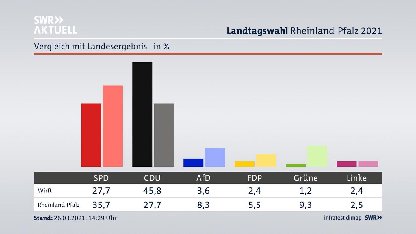 Ort im Vergleich zum Landesergebnis