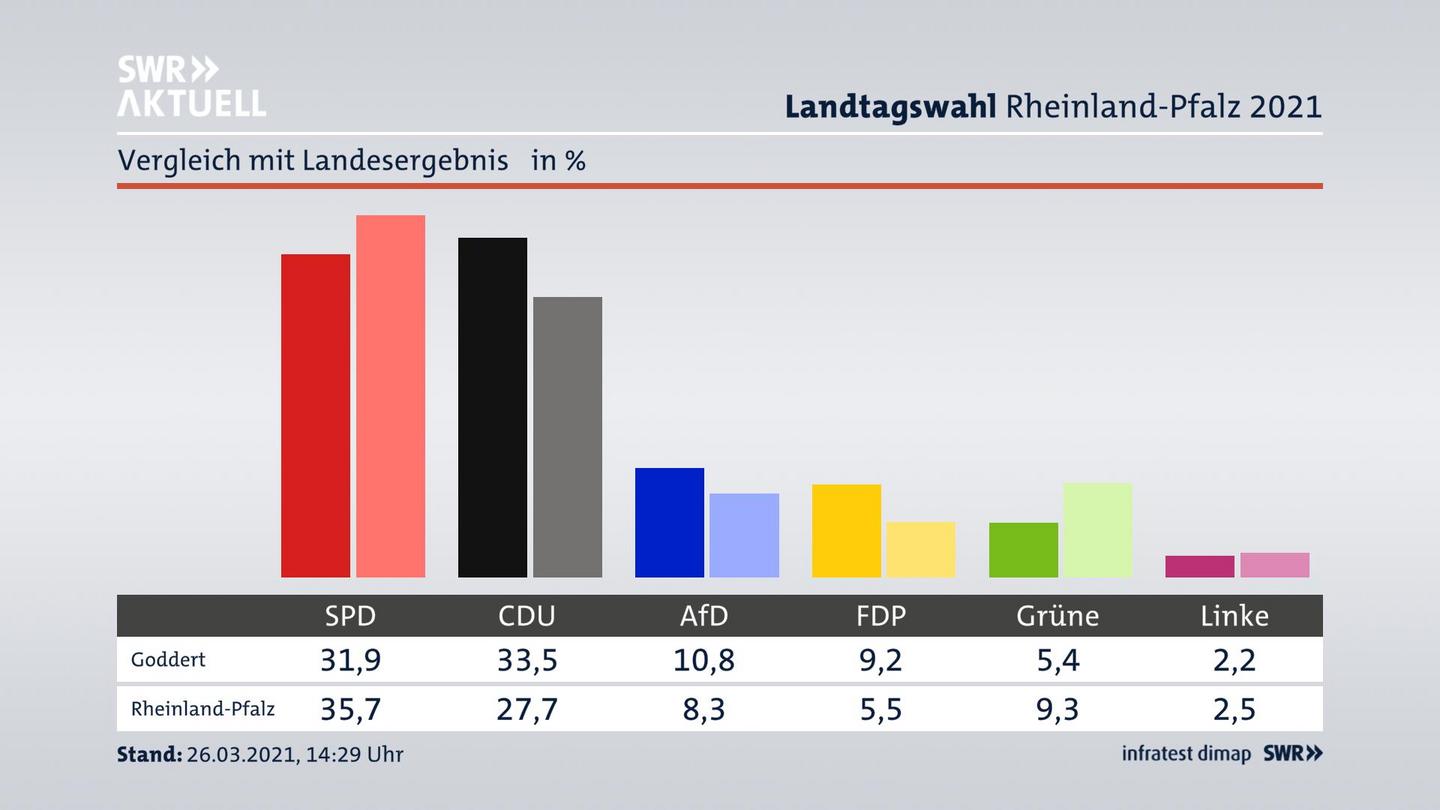 Ort im Vergleich zum Landesergebnis