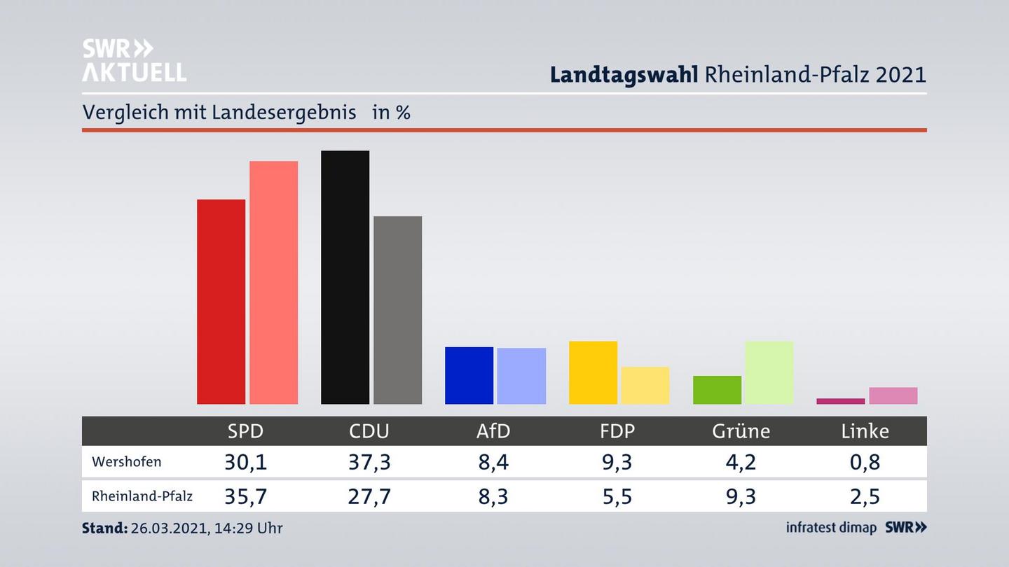 Ort im Vergleich zum Landesergebnis
