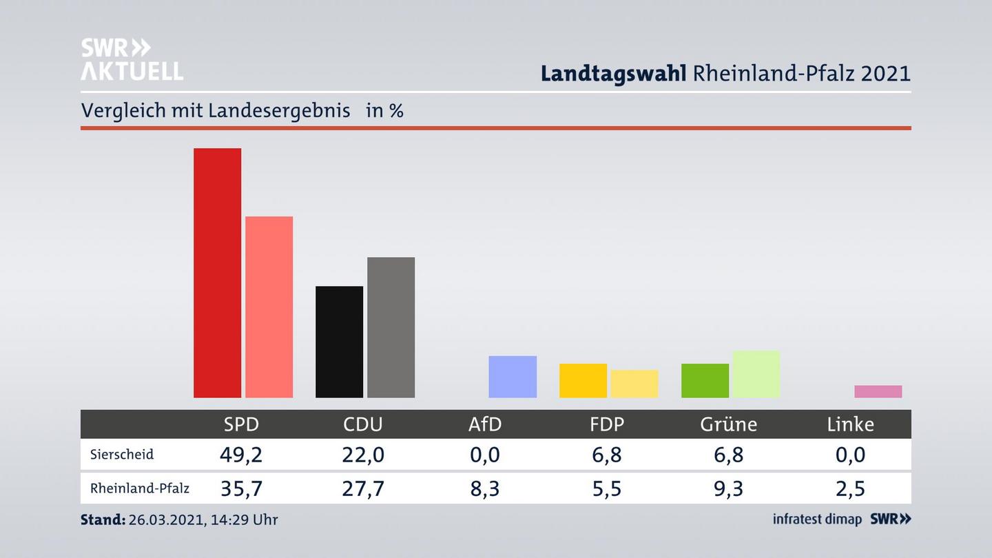 Ort im Vergleich zum Landesergebnis