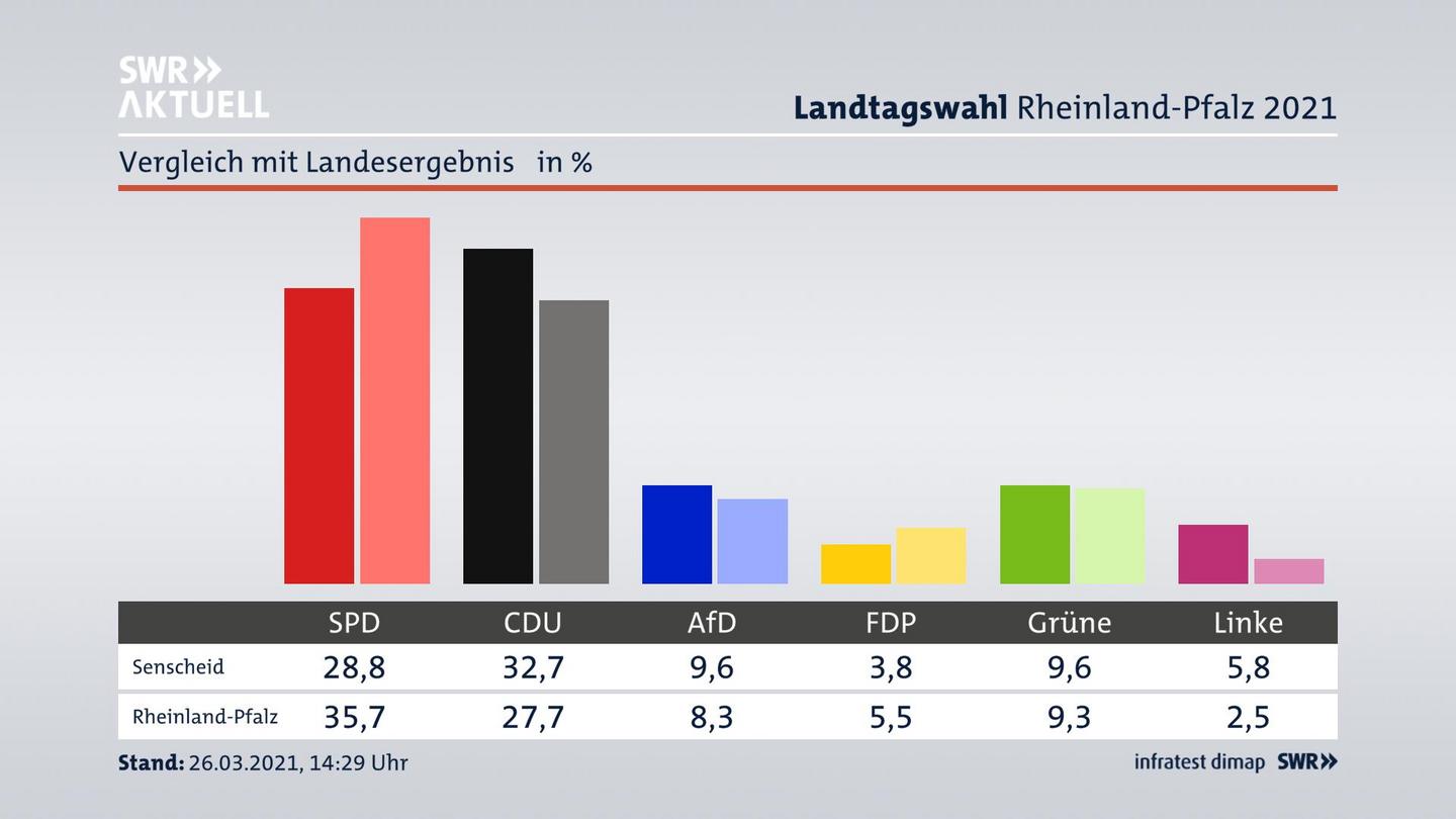 Ort im Vergleich zum Landesergebnis