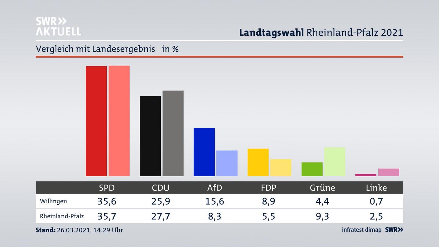 Ort im Vergleich zum Landesergebnis