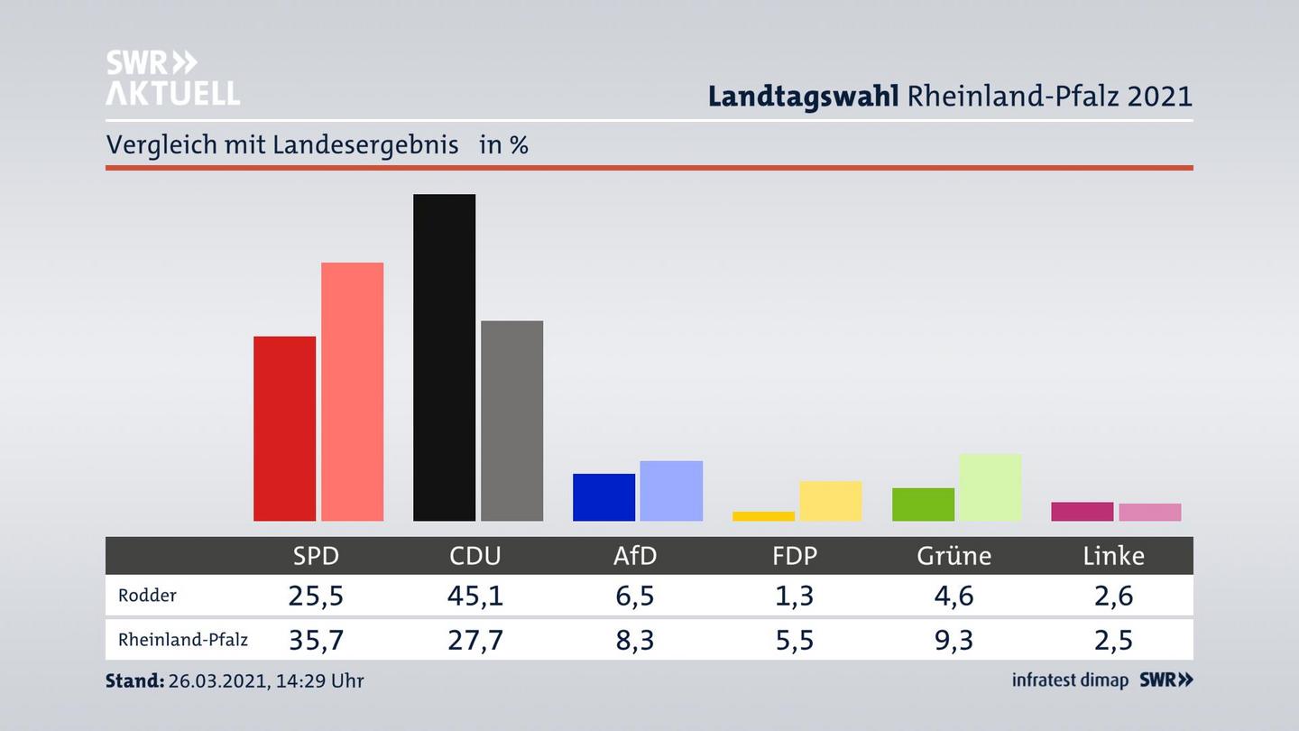 Ort im Vergleich zum Landesergebnis
