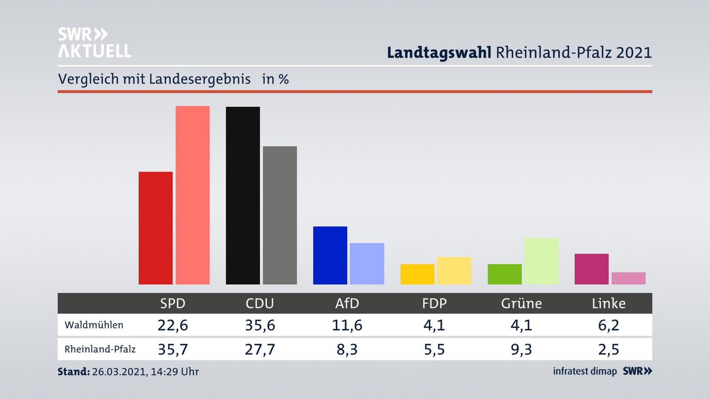 Ort im Vergleich zum Landesergebnis