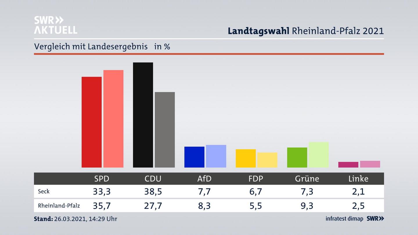 Ort im Vergleich zum Landesergebnis