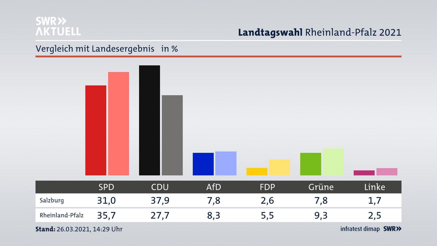Ort im Vergleich zum Landesergebnis