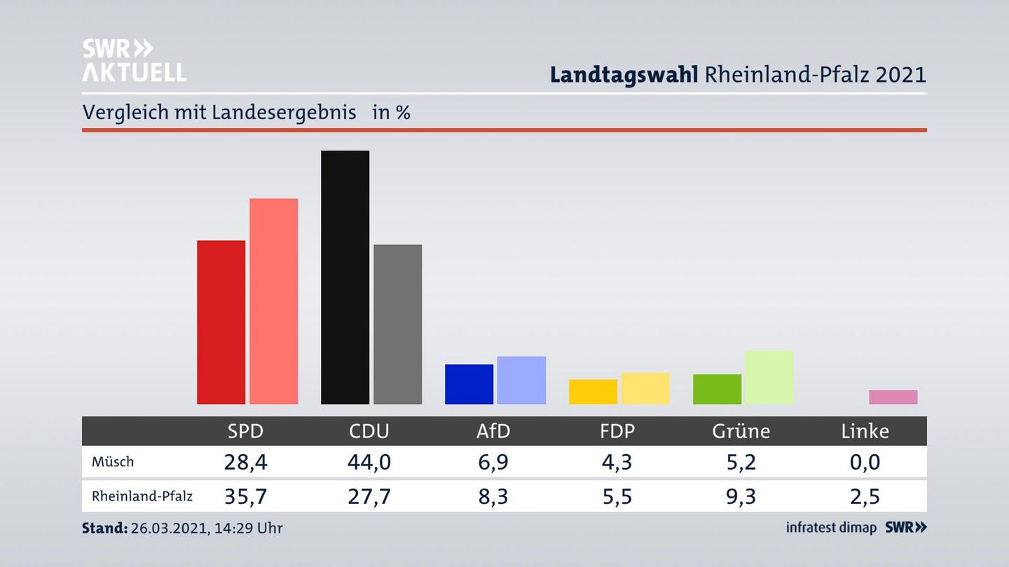 Ort im Vergleich zum Landesergebnis
