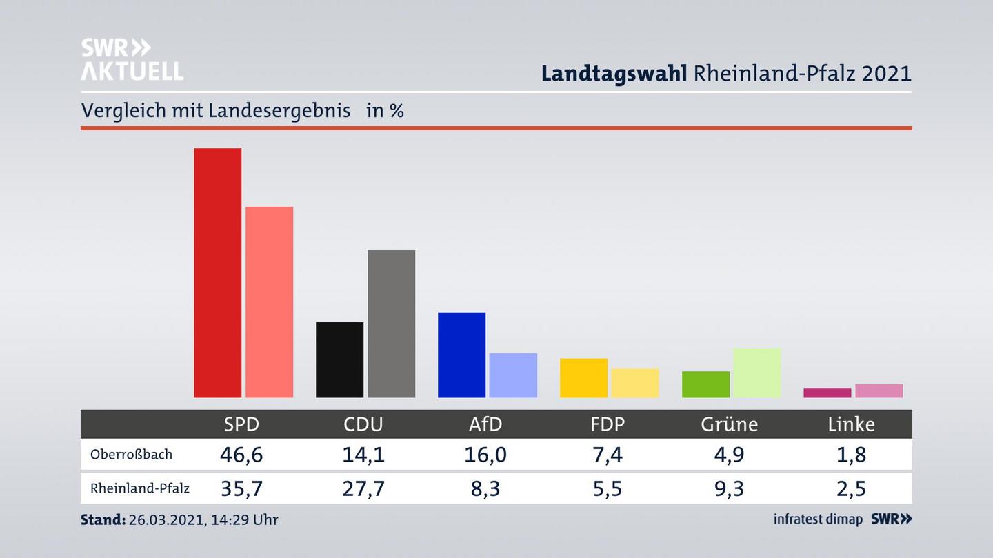 Ort im Vergleich zum Landesergebnis