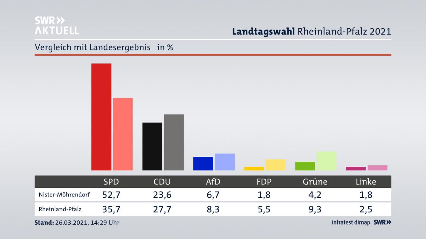 Ort im Vergleich zum Landesergebnis