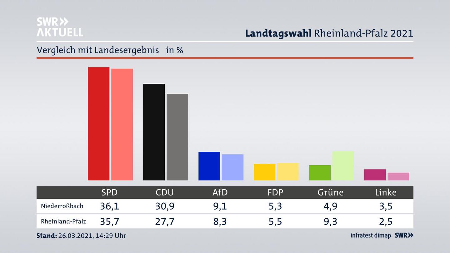 Ort im Vergleich zum Landesergebnis