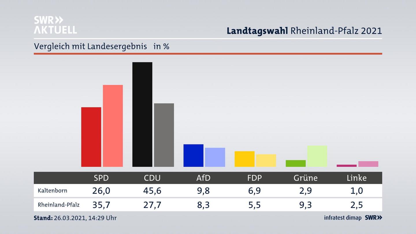 Ort im Vergleich zum Landesergebnis