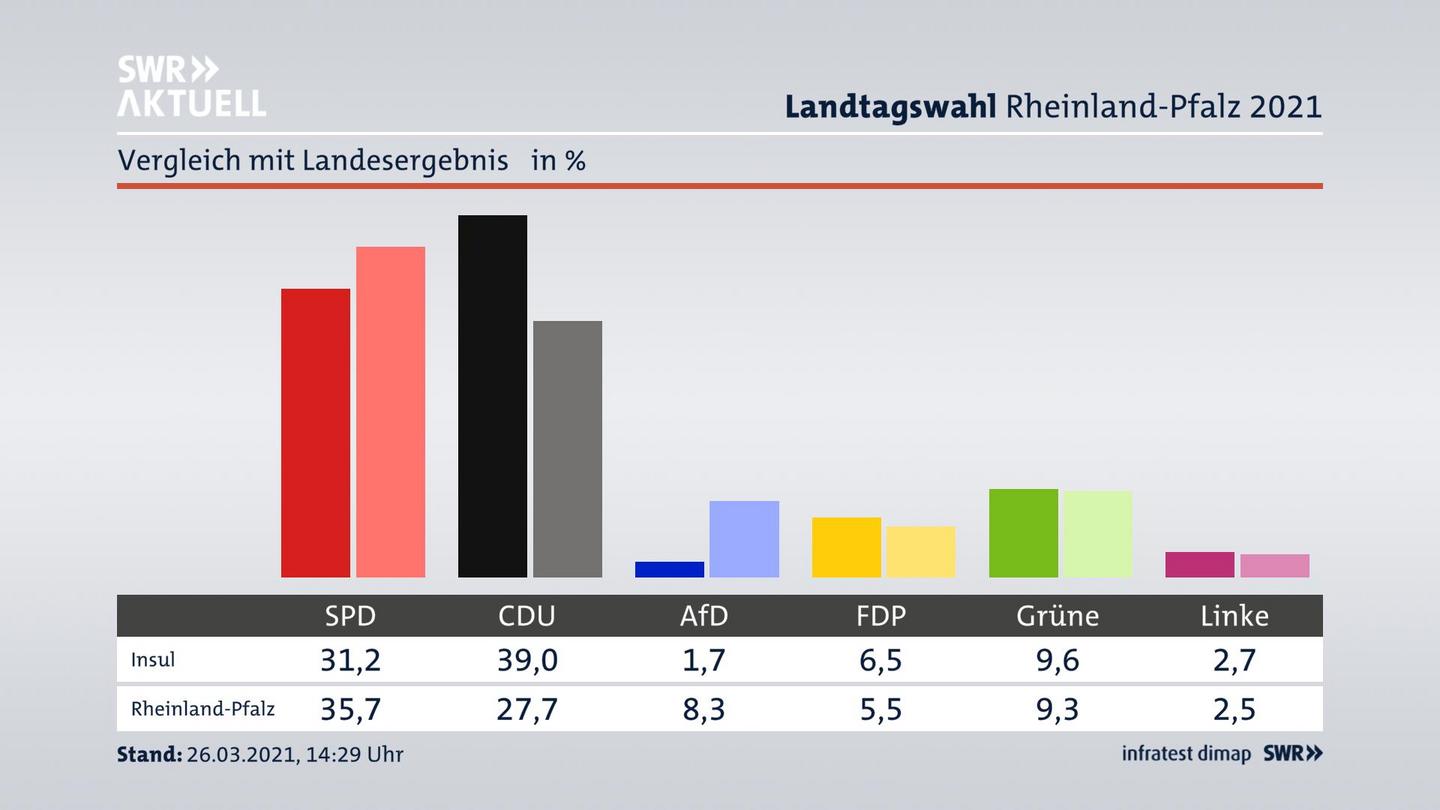 Ort im Vergleich zum Landesergebnis