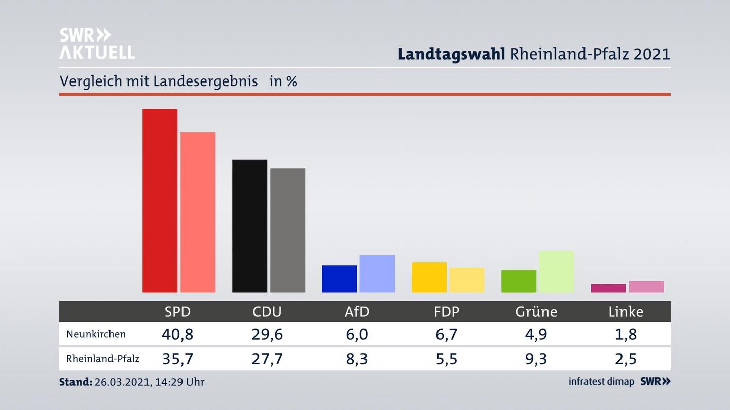 Ort im Vergleich zum Landesergebnis