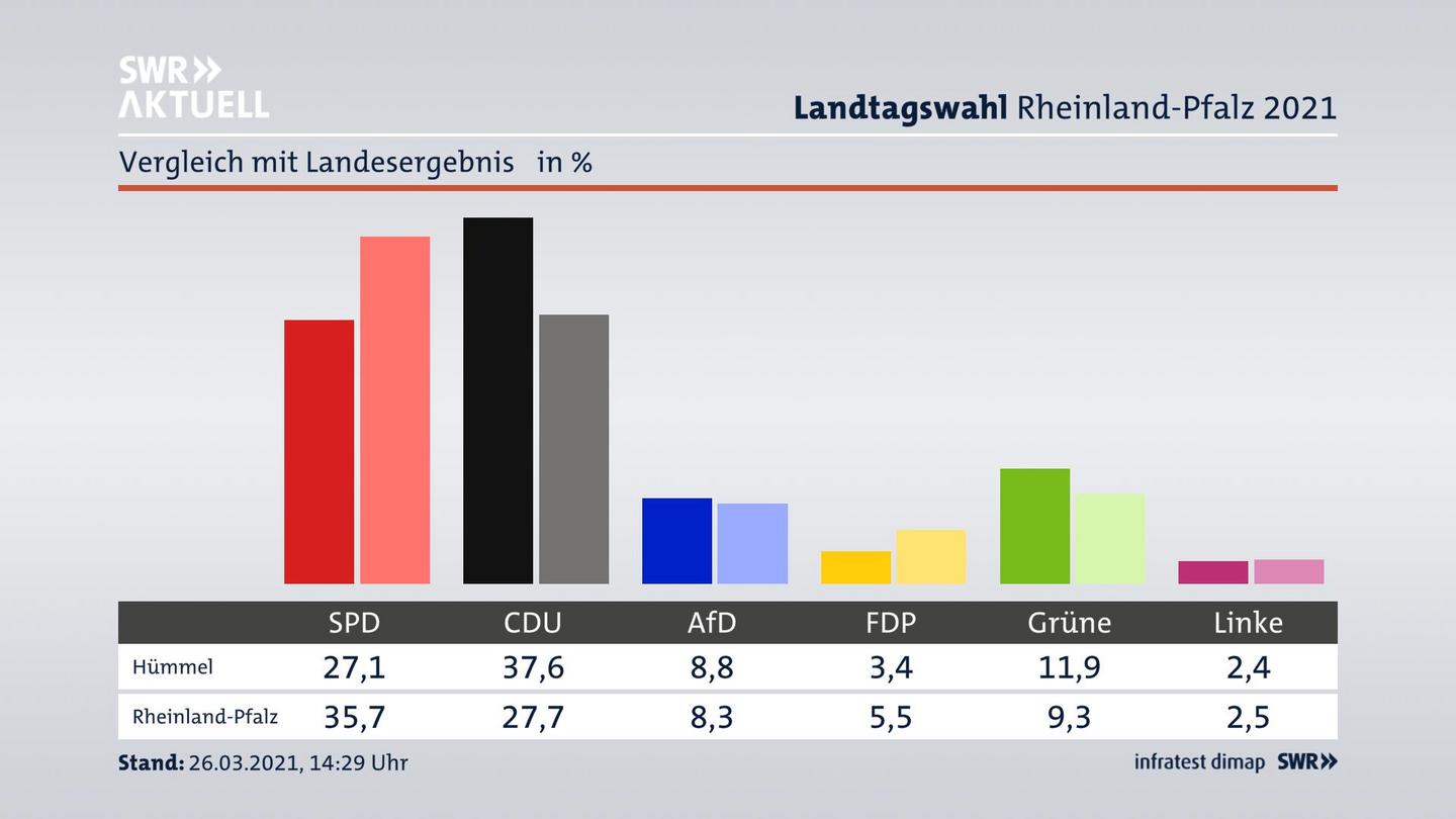 Ort im Vergleich zum Landesergebnis