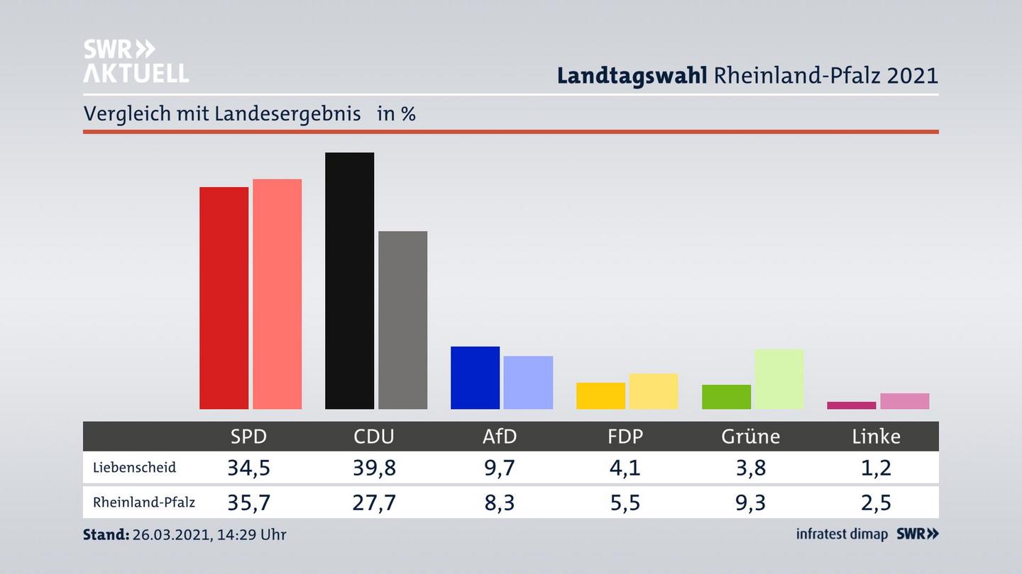 Ort im Vergleich zum Landesergebnis