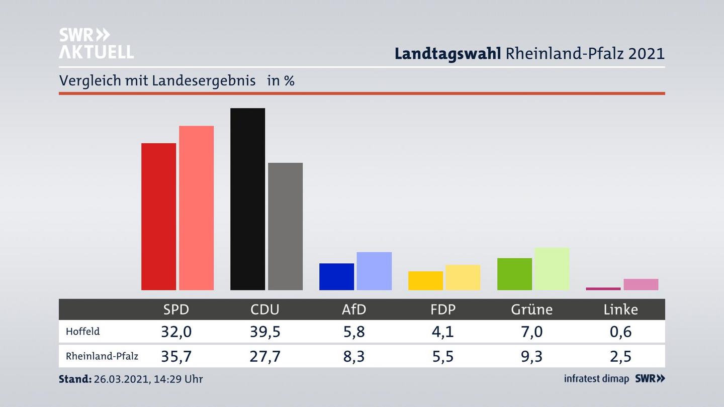 Ort im Vergleich zum Landesergebnis